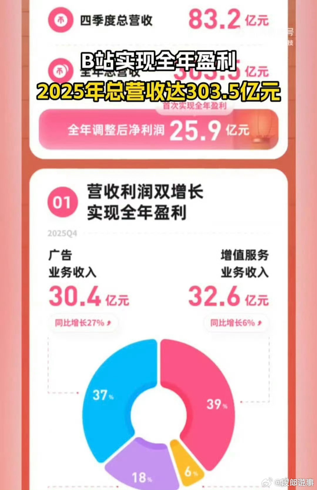 B站第四季度净利润同比增加478% 哔哩哔哩（B站）今日公布的2025年第四季度