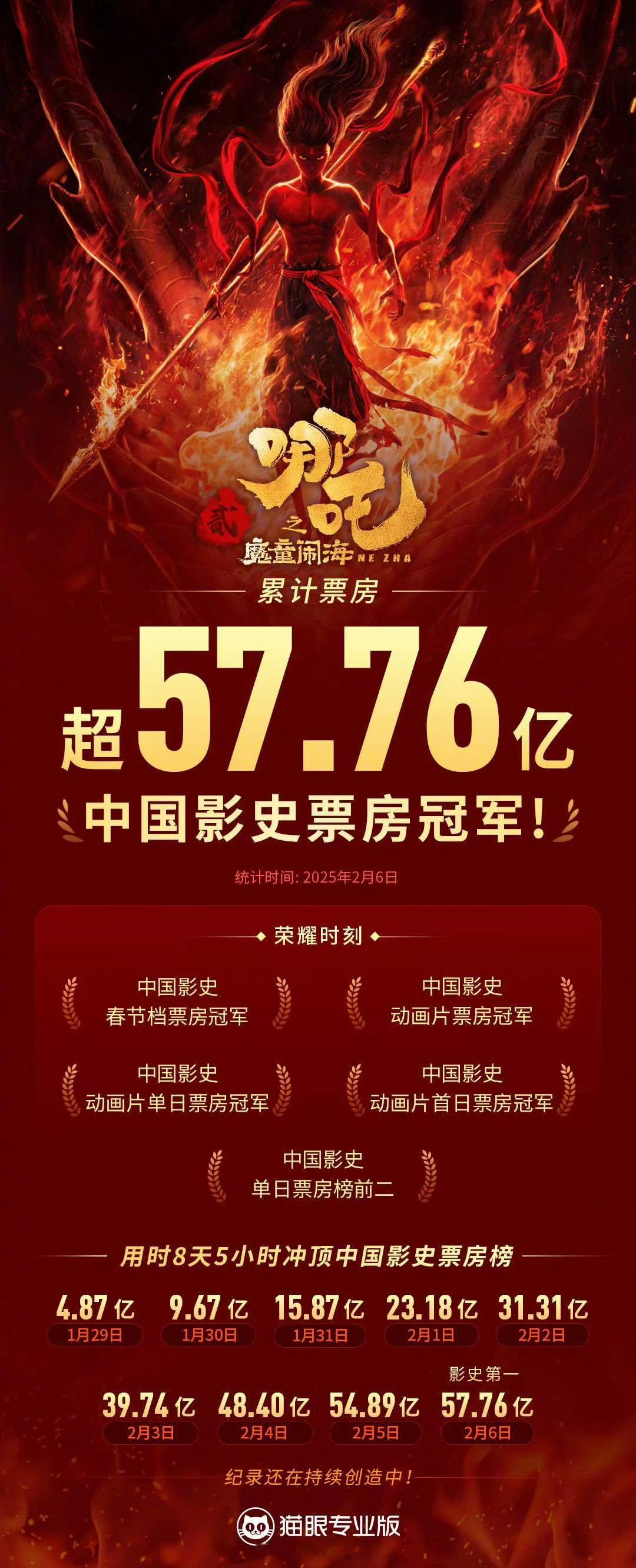 目前哪吒之魔童闹海票房破57.76亿！太棒了！[666] 