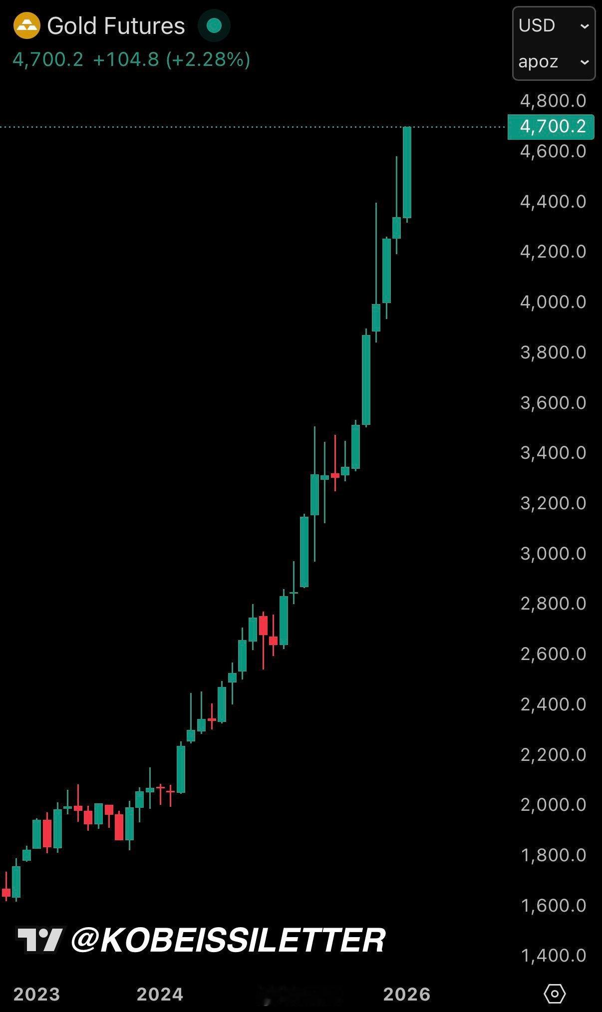 随着贸易战紧张局势升级，黄金期货价 格飙升至创纪录的每盎司4700美元。 过去 