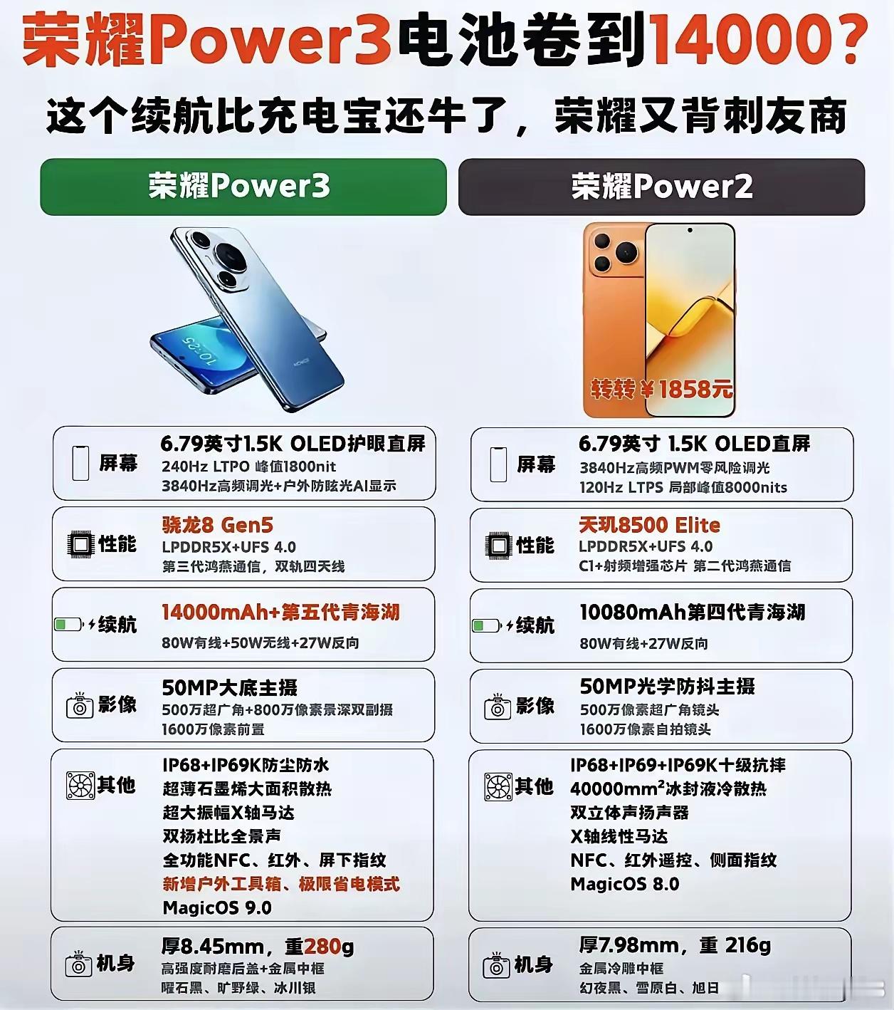 对比前代Power2，新款Power3全方位升级诚意十足。新机配备超14000m