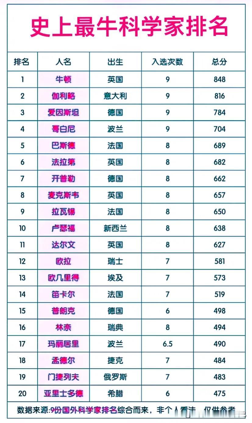全球历史上最牛科学家排名一览表。
第一是牛顿，第二居然是伽利略，第三才是爱因斯坦