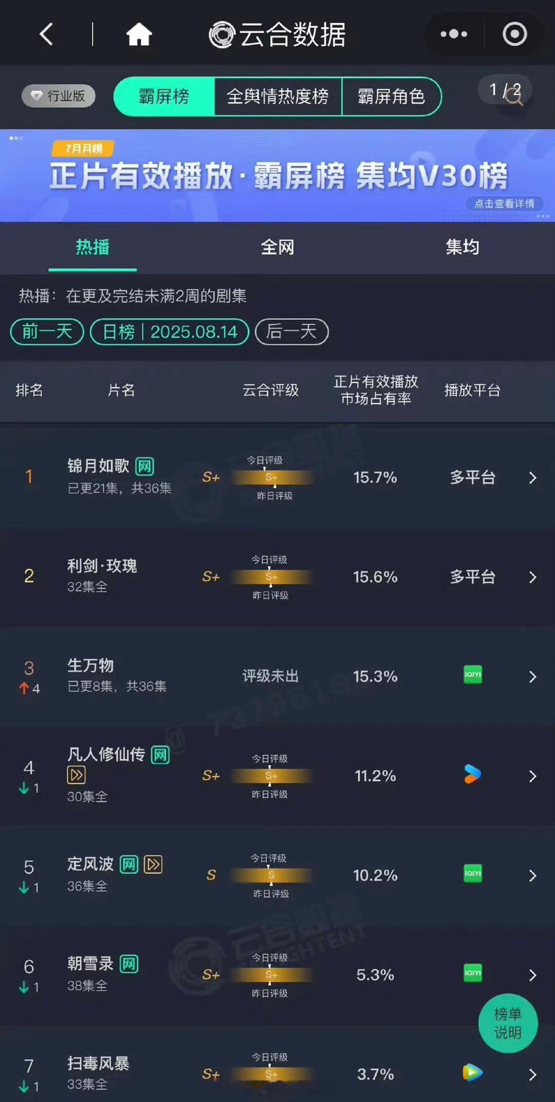 8.14云合杨幂 生万物次日直接翻近四倍🐮锦月如歌15.7% 利剑玫瑰15.6
