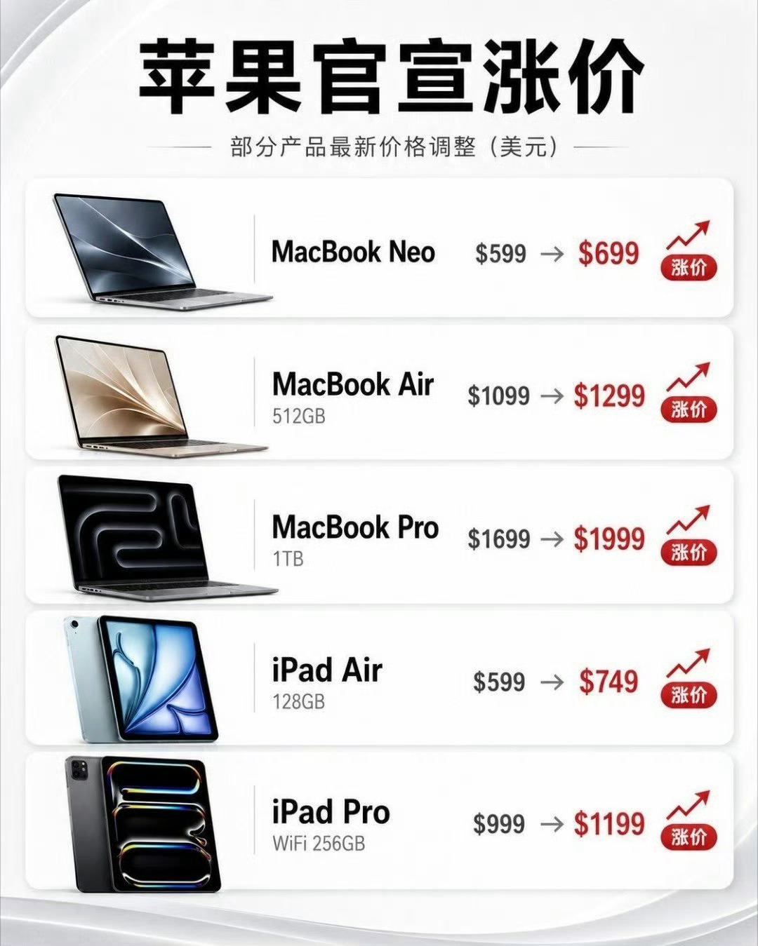 苹果涨价20%你就涨吧，苹果终究还是走到了这一步，基本上只要含内存的产品，不管是