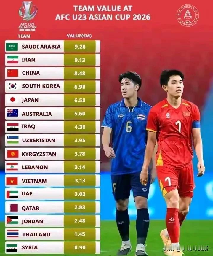U23亚洲杯四强出炉：国足身价最高，848万欧 领跑东亚豪强

2026年1月1