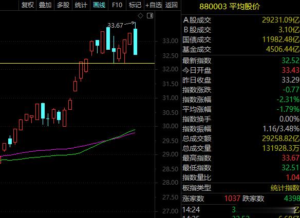 平均股价这个走势可不太好，阴包阳，并且有顶背离的风险，持仓的一定要降低仓位，预防
