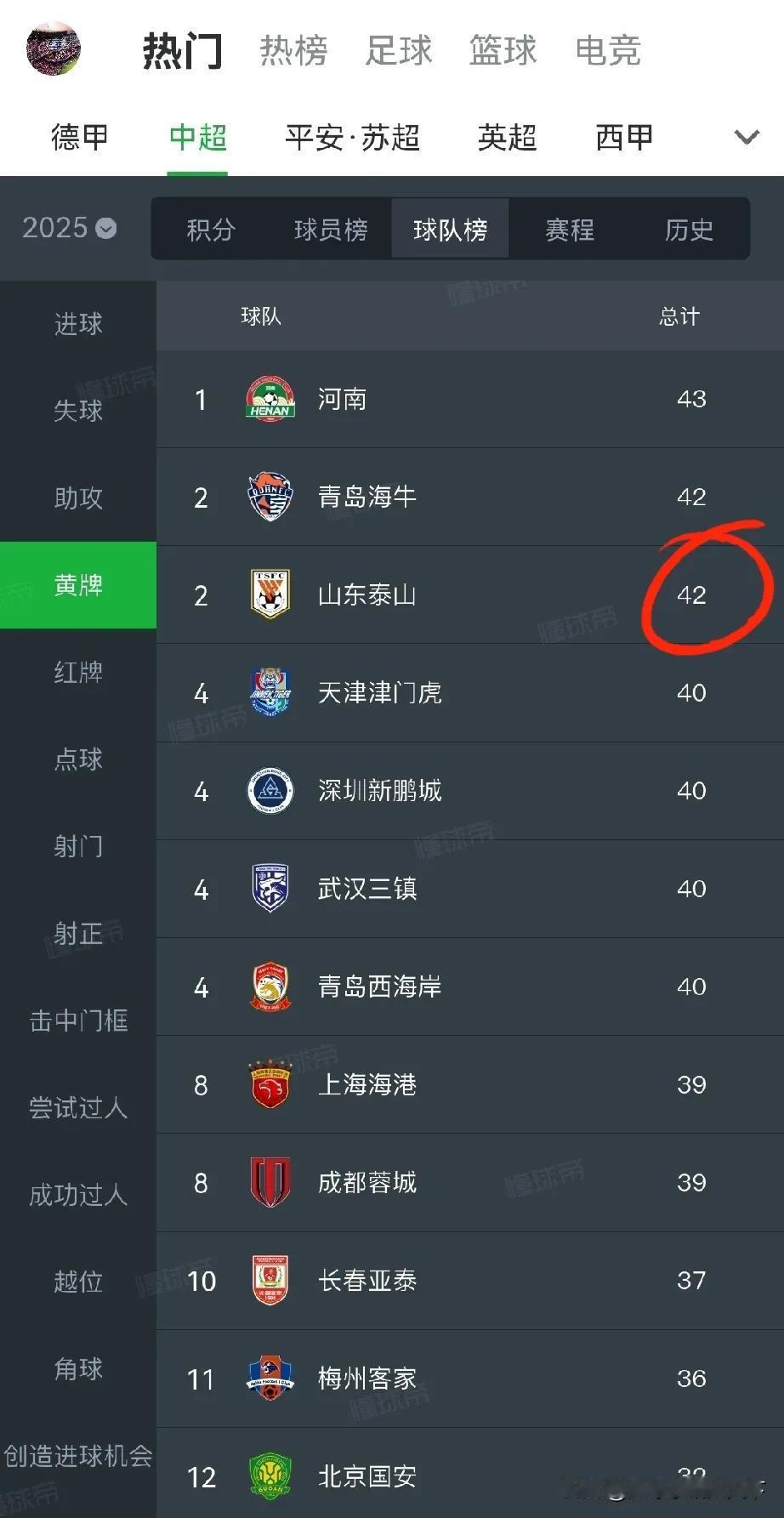用数据来告诉你今年泰山队有多被“针对”，红牌和犯规次数全中超第一。黄牌数全中超第