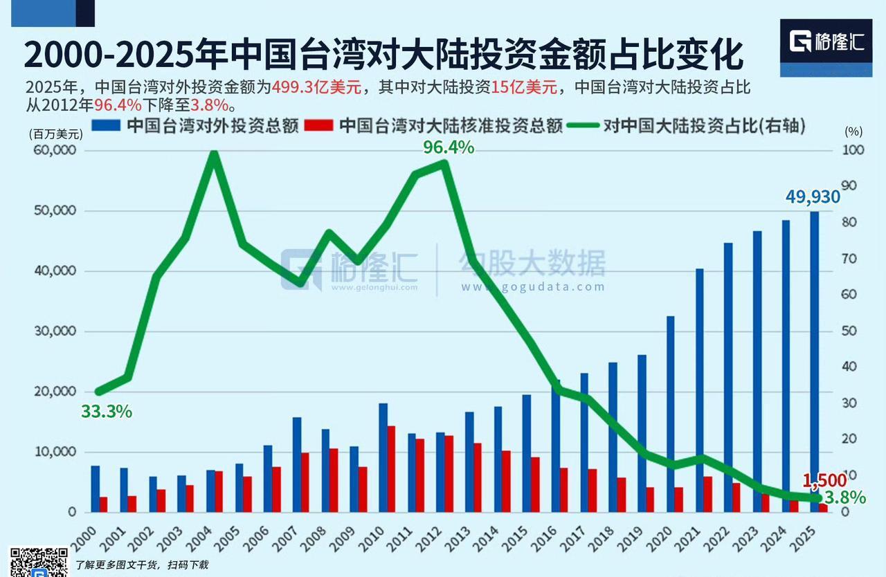 中国台湾对大陆投资占总投资占比从2012年的96.4%降至2025年的3.8%。