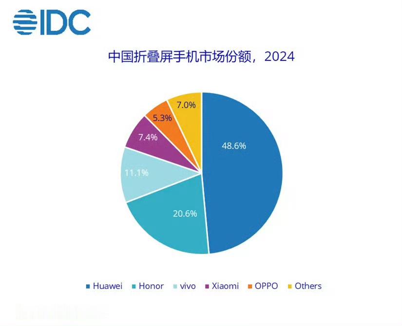 IDC 2024 年第四季度，中国折叠屏手机出货量数据来看，2024 年 Q4 