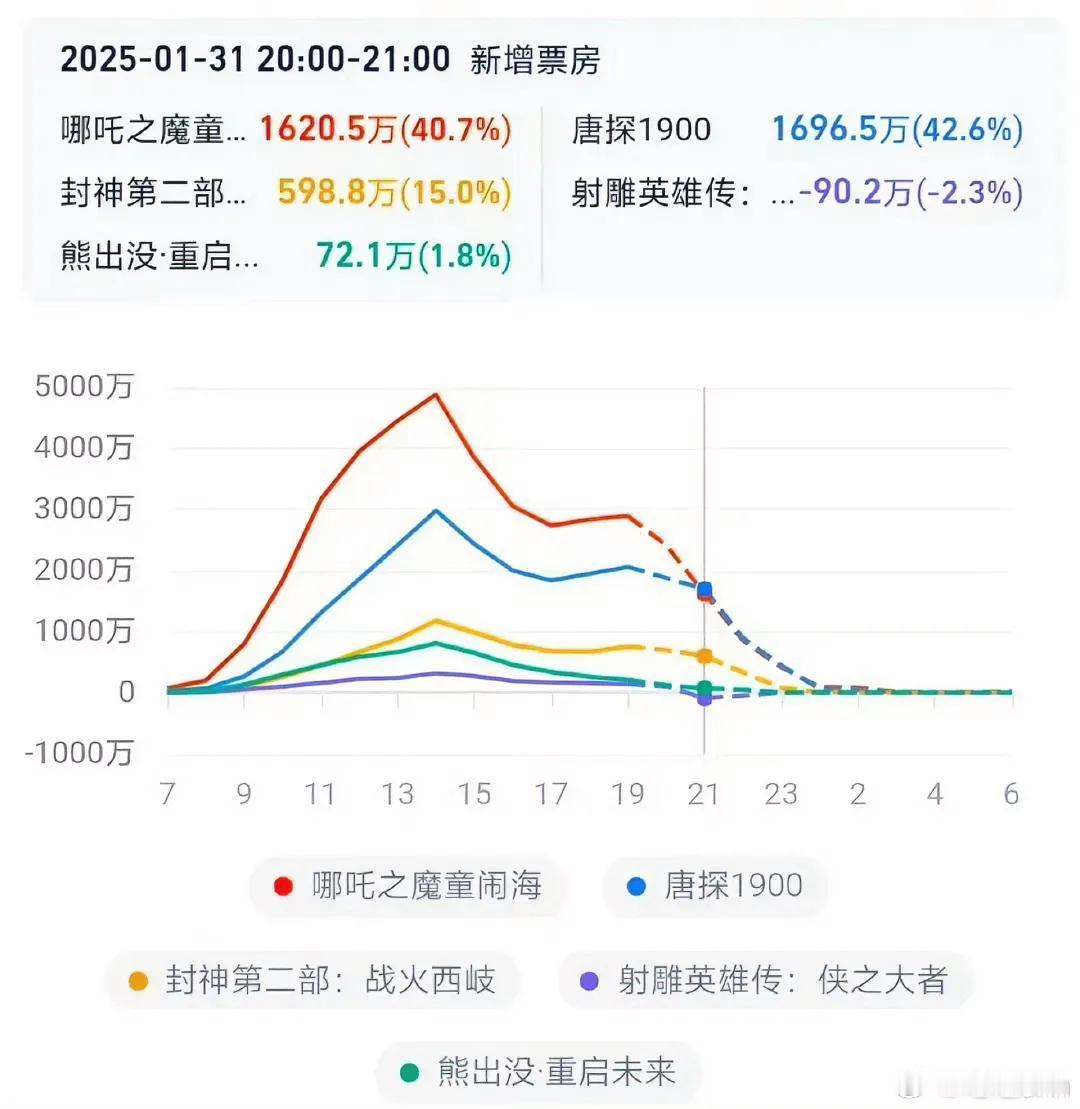 今年的电影票房也是长见识
你看图一
这是顶流的粉来整顿电影圈吗？
竟然出现了预售