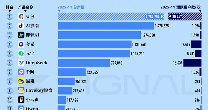 11月全媒介之星AI應用榜：字節系包攬前三，阿里系增長迅猛
