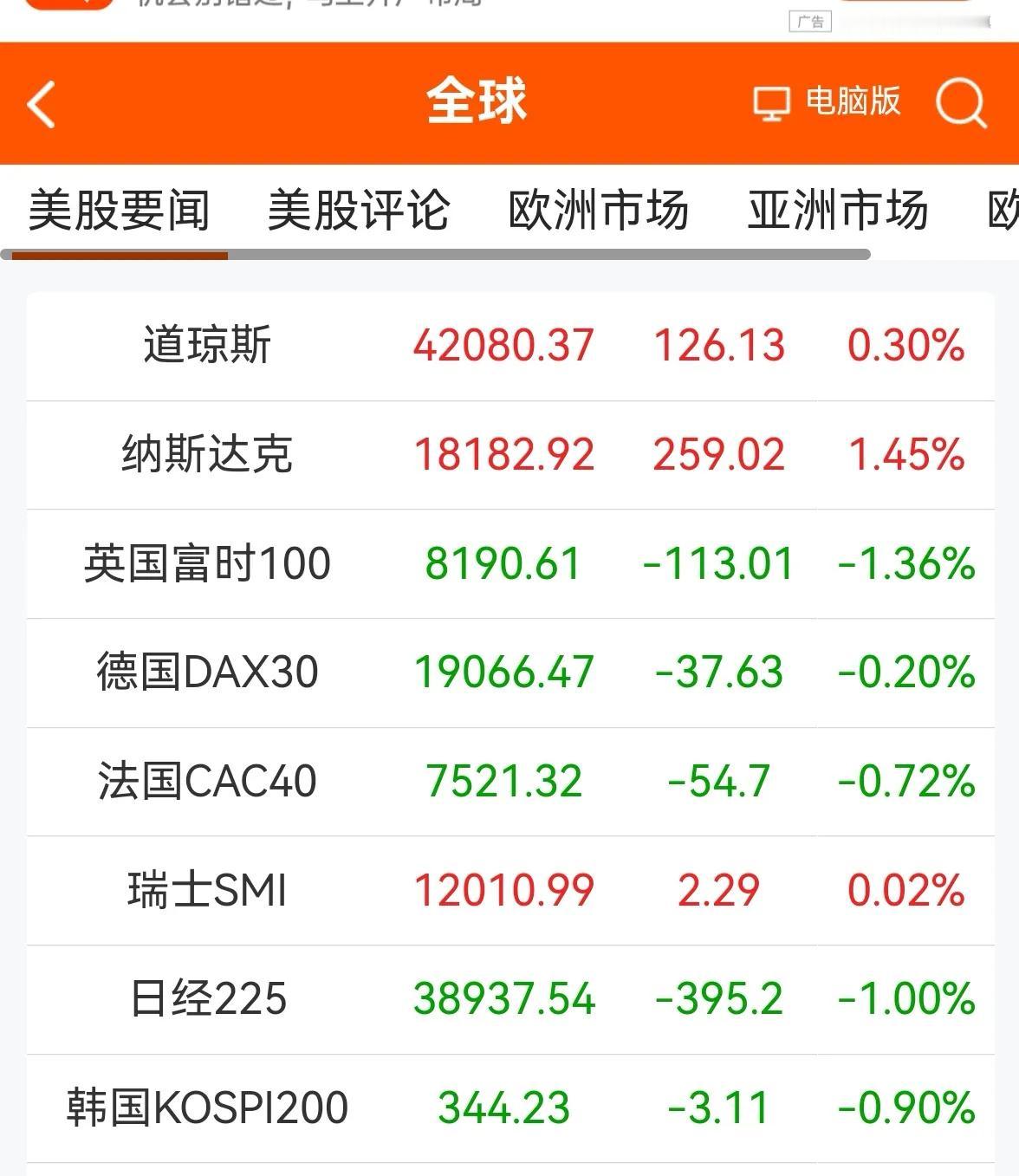 老手说股：（1）
消息早报，来看下我所关注的。
①欧美股市涨跌互现。
②美黄金处