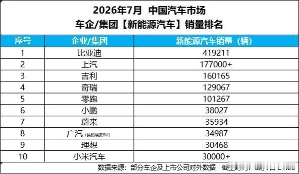 8 月 1 日，比亚迪公布 2026 年 7 月产销数据，海内外市场持续增长，单
