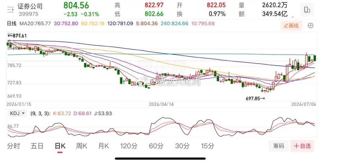 探底回升，科技强势翻红。1、指数。探底回升，上证指数从跌0.91%到翻红，科创5