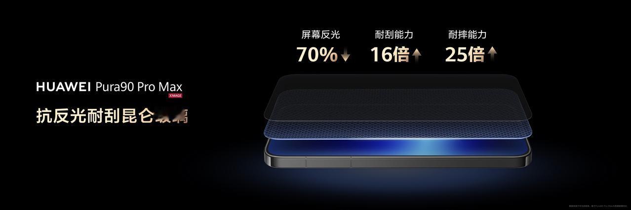 华为Pura 90 Pro Max搭载全新抗反光耐刮昆仑玻璃，屏幕耐刮能力相较普