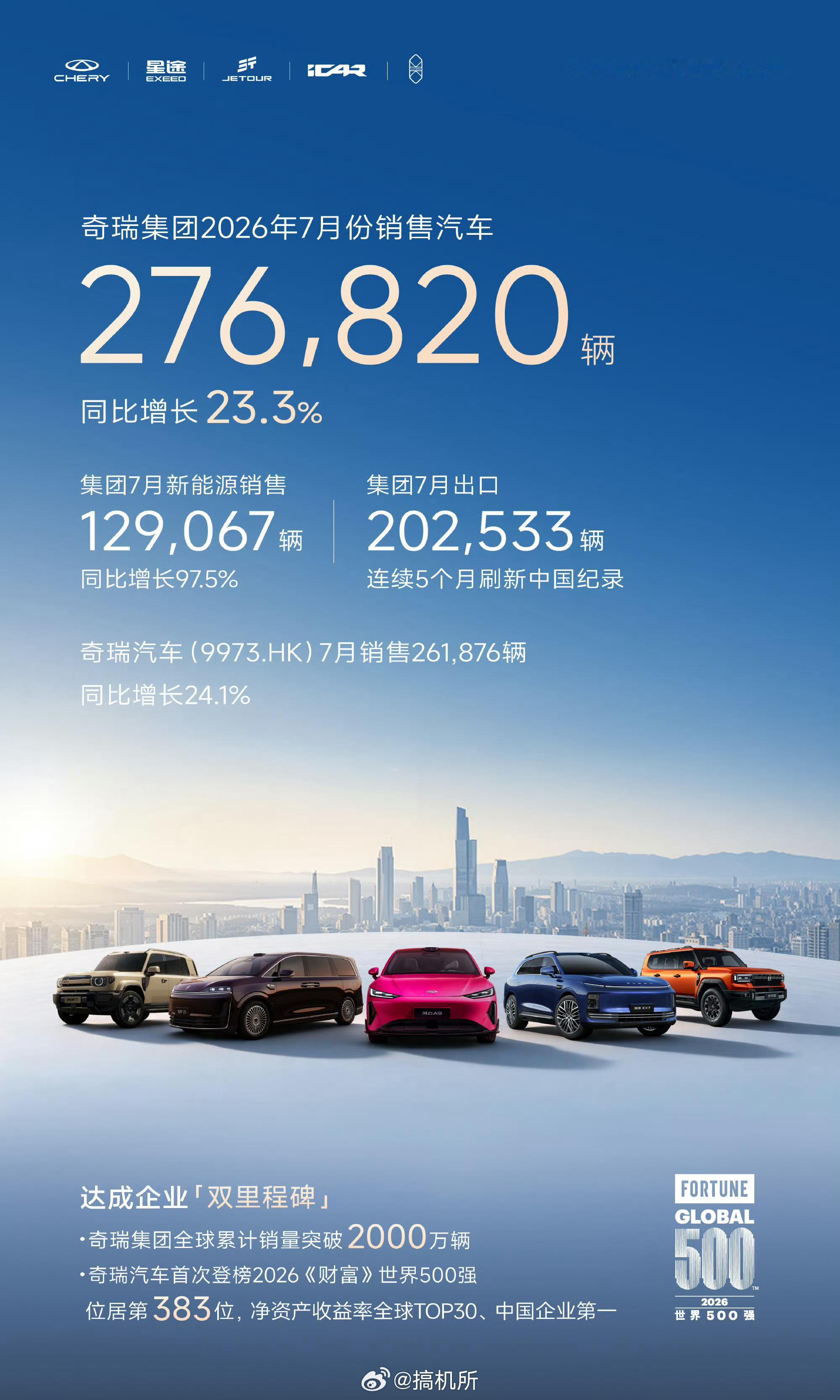 奇瑞七月销量276820辆说实话，没想到奇瑞在海外那么猛，一个月出口了20多万台