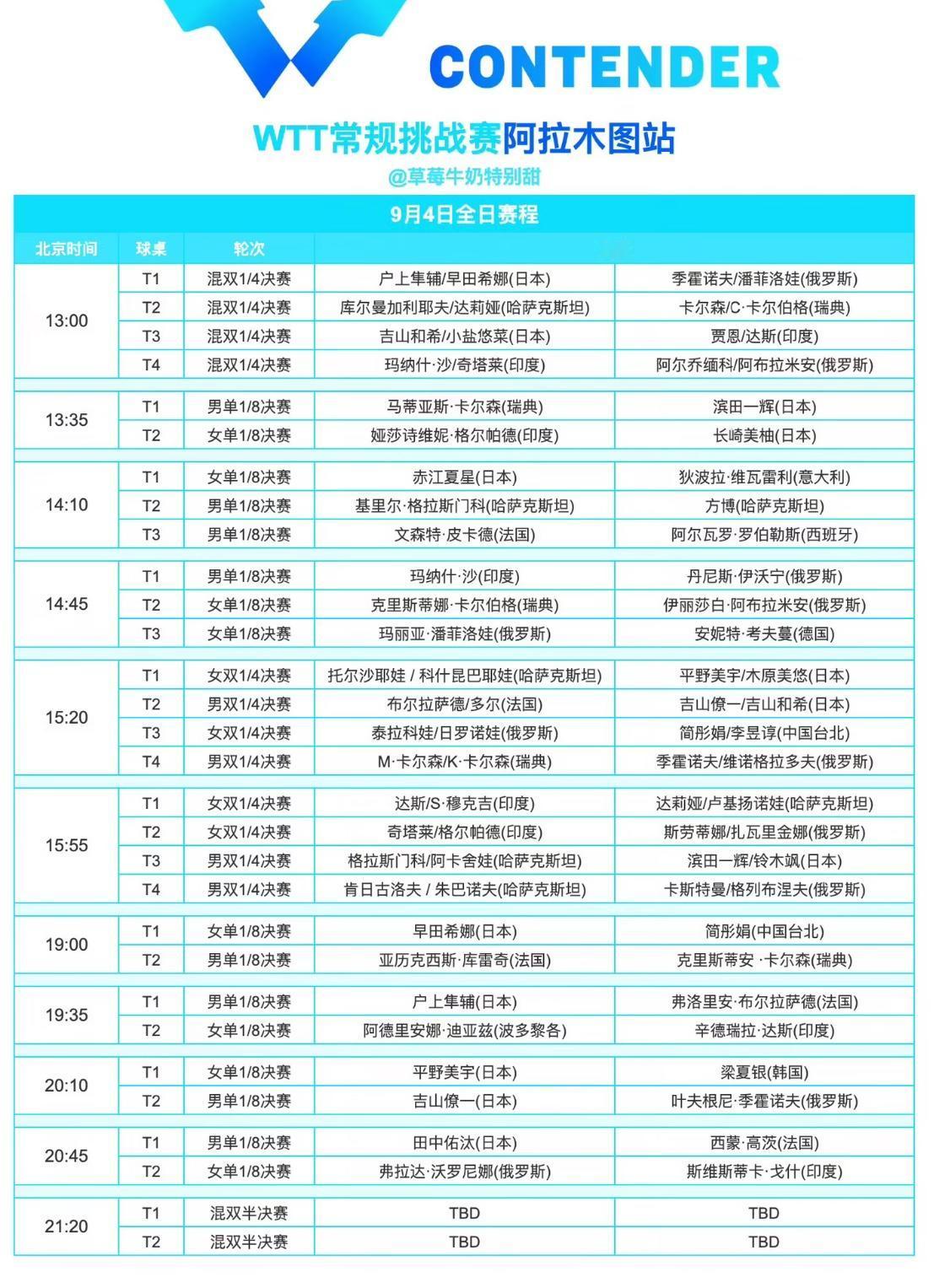 2026WTT阿拉木图常规挑战赛9月4日赛程——方博VS格拉斯门科
阿拉木图常规