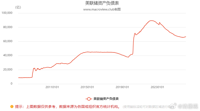 美国的资产负债表，目前66753.44亿美元。 