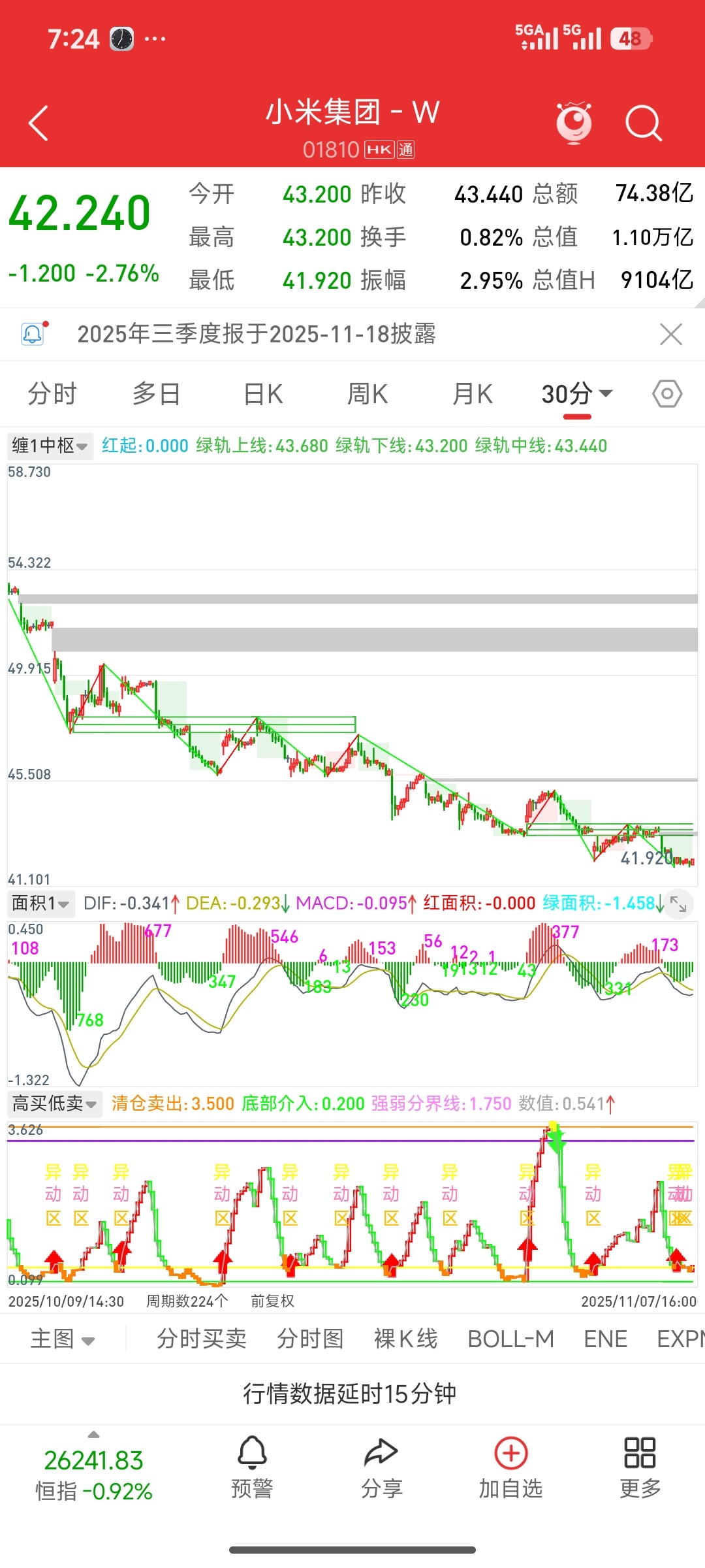 小米最近的股价真的是让人大跌眼镜，一边是产品的持续热卖一边是股价屡创新低，冰火两