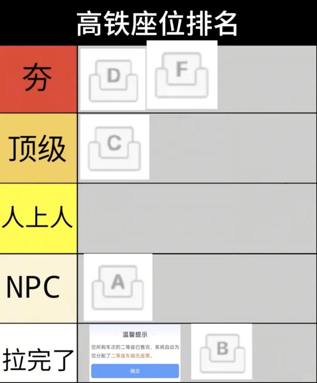 全是不想坐B座的聪明人 网友锐评的高铁二等座从夯到拉，大家认为准不准？