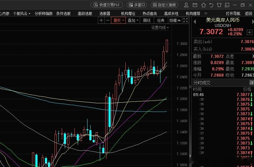 好厉害，两天跌去了0.8%，这下真的外资开始跑步了 