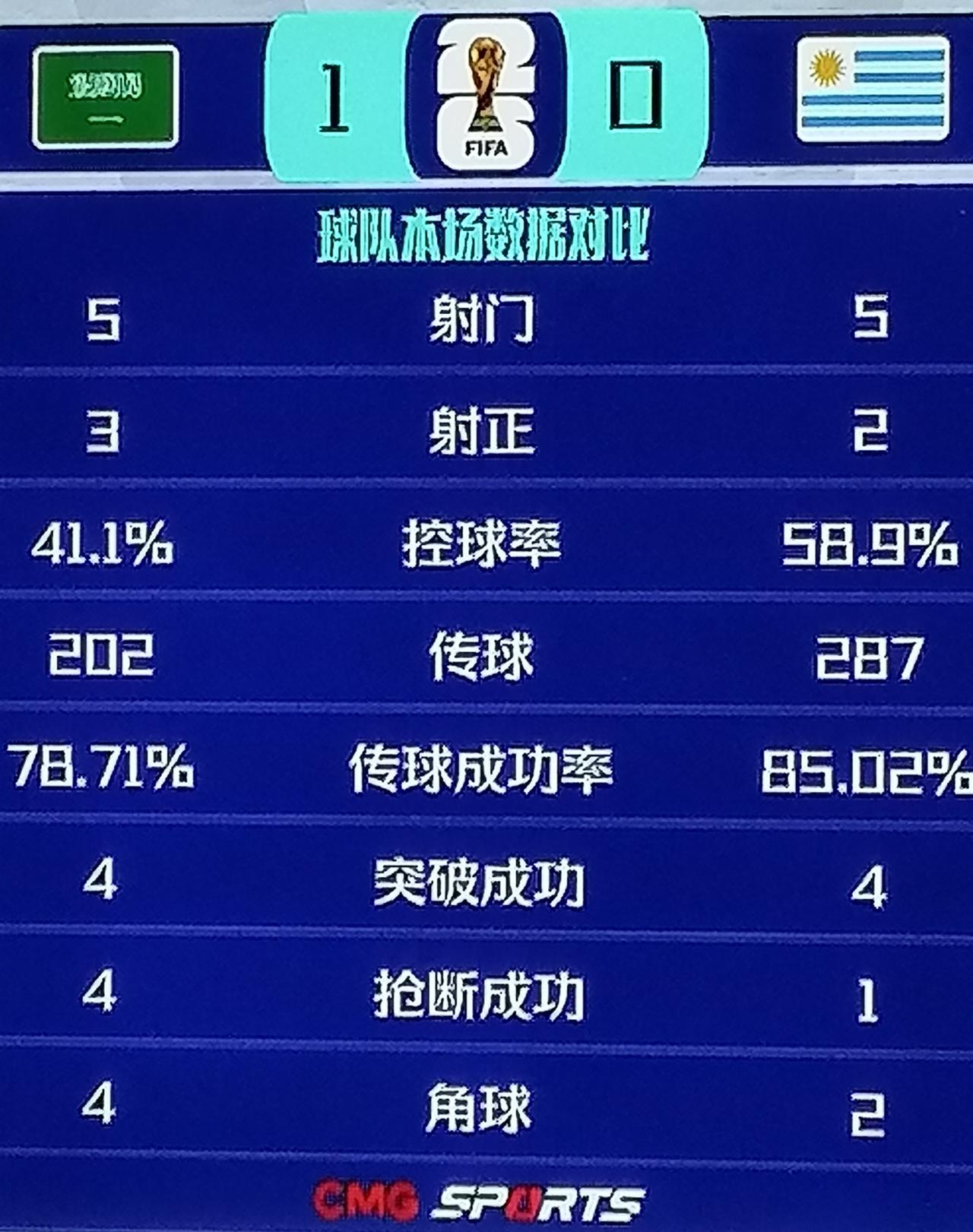 这两位解说太烦人！
    今天世界杯这场（沙特对乌拉圭）的两位解说员实在令人心