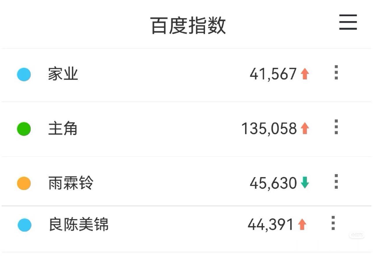 昨天上了二十几个热搜，家业首播百指就这点，说明公众完全不关心这剧啊！粉丝一直说剧