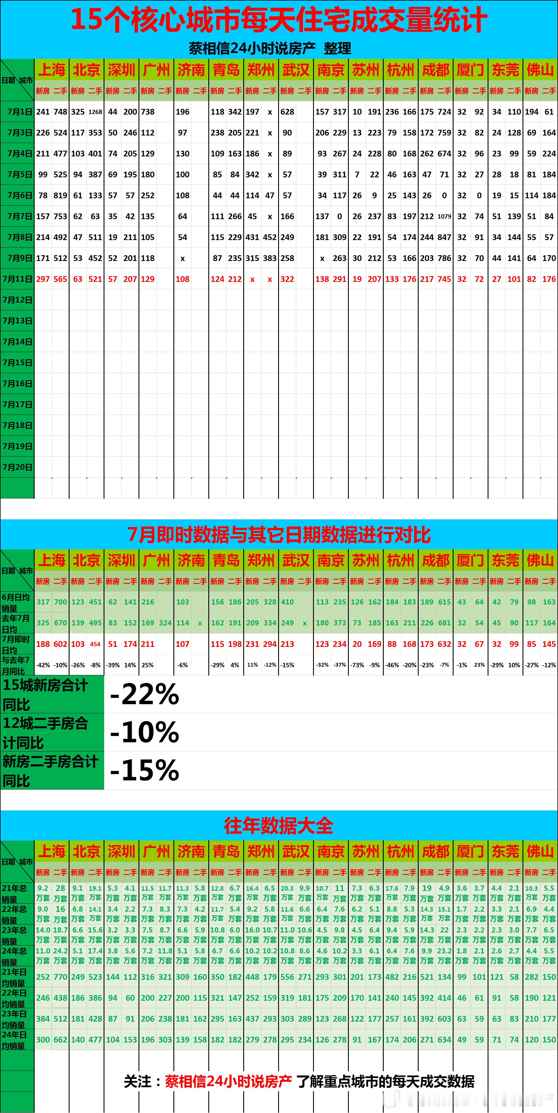 7月11日，重点城市住宅销量数据【广告→→→】博主创作不易，几年来，一直在用爱发