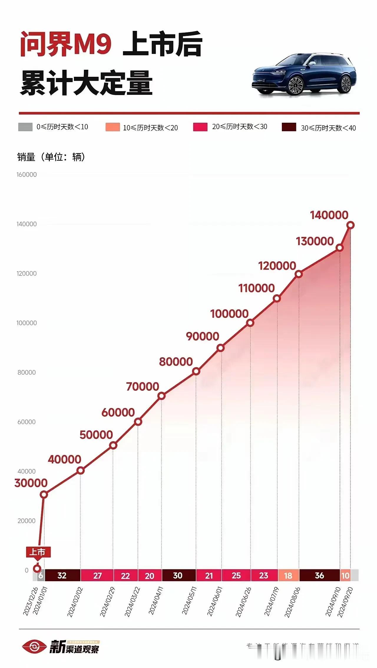 遥遥领先！
6.7坐车需求量大，
一家人出游无忧，
可当房车旅游，