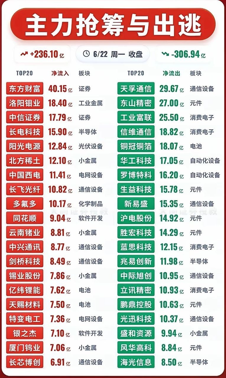 6月22日收盘资金全景｜主力加仓、出逃赛道完整梳理今日场内主力资金分歧显著，资金