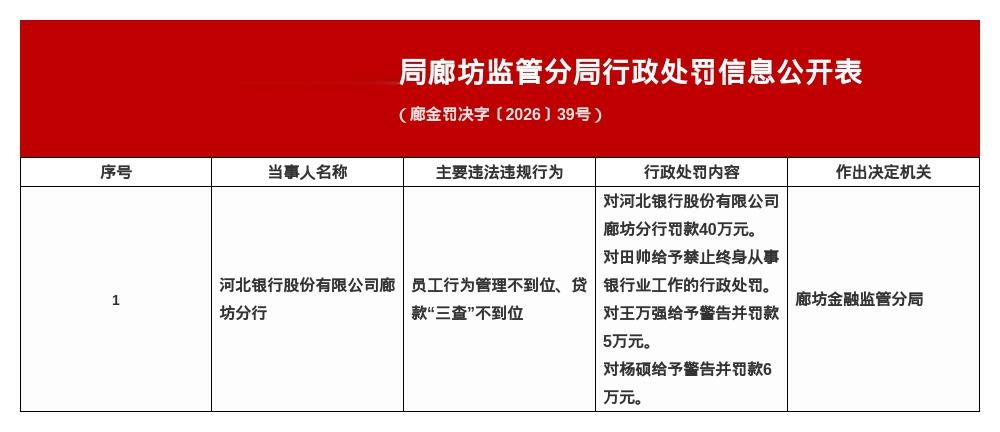 河北银行廊坊分行被罚40万，涉员工行为管理不到位等