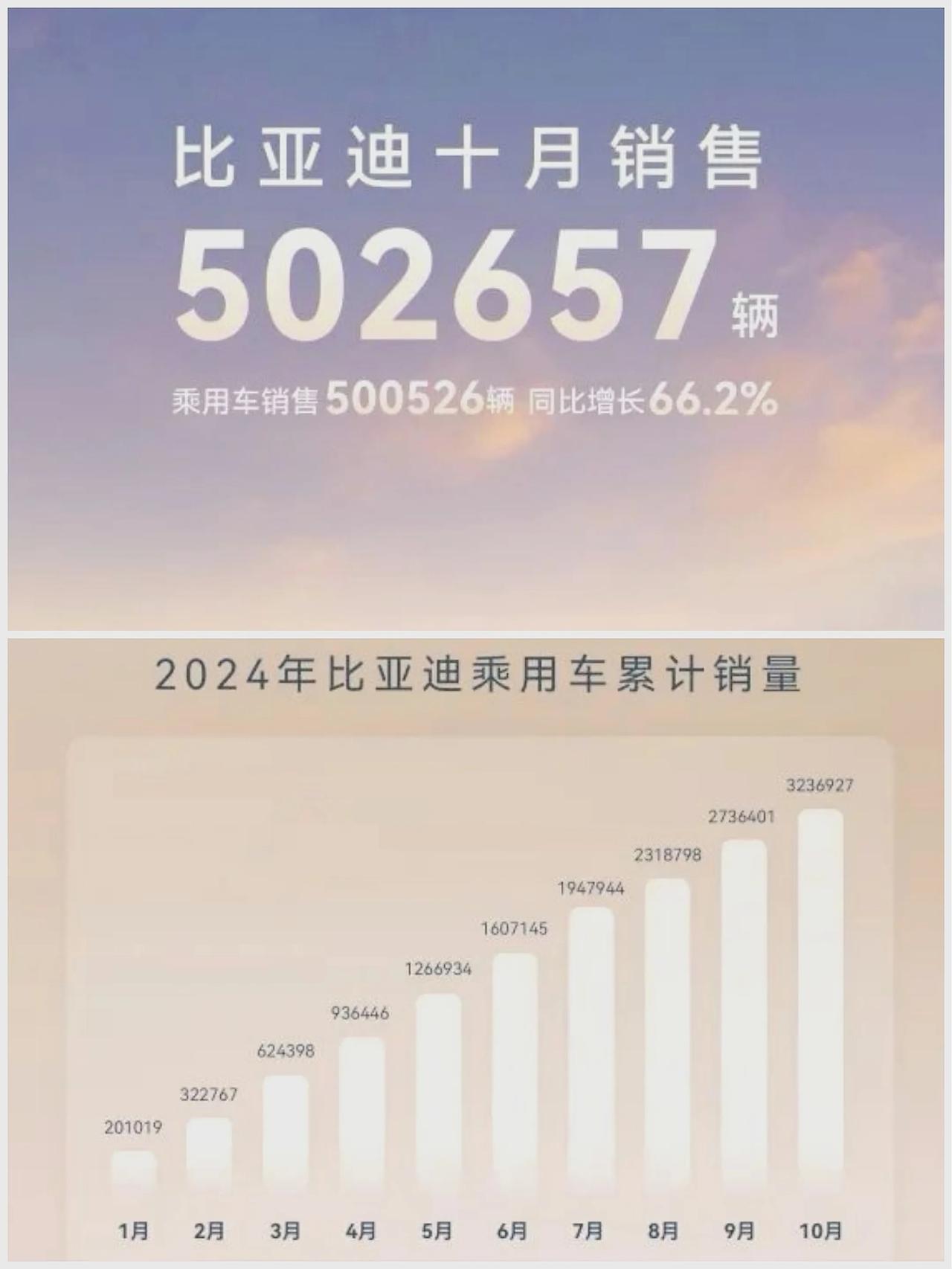 比亚迪10月销售突破50万辆，2024年销售突破300万辆目标提前实现。
全国第