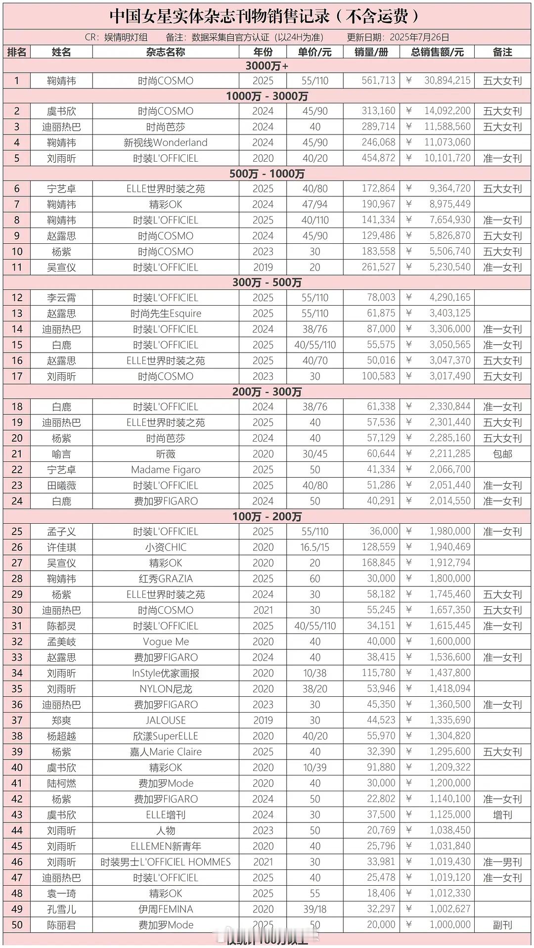 中国女星杂志销售记录（百万以上） ​​​