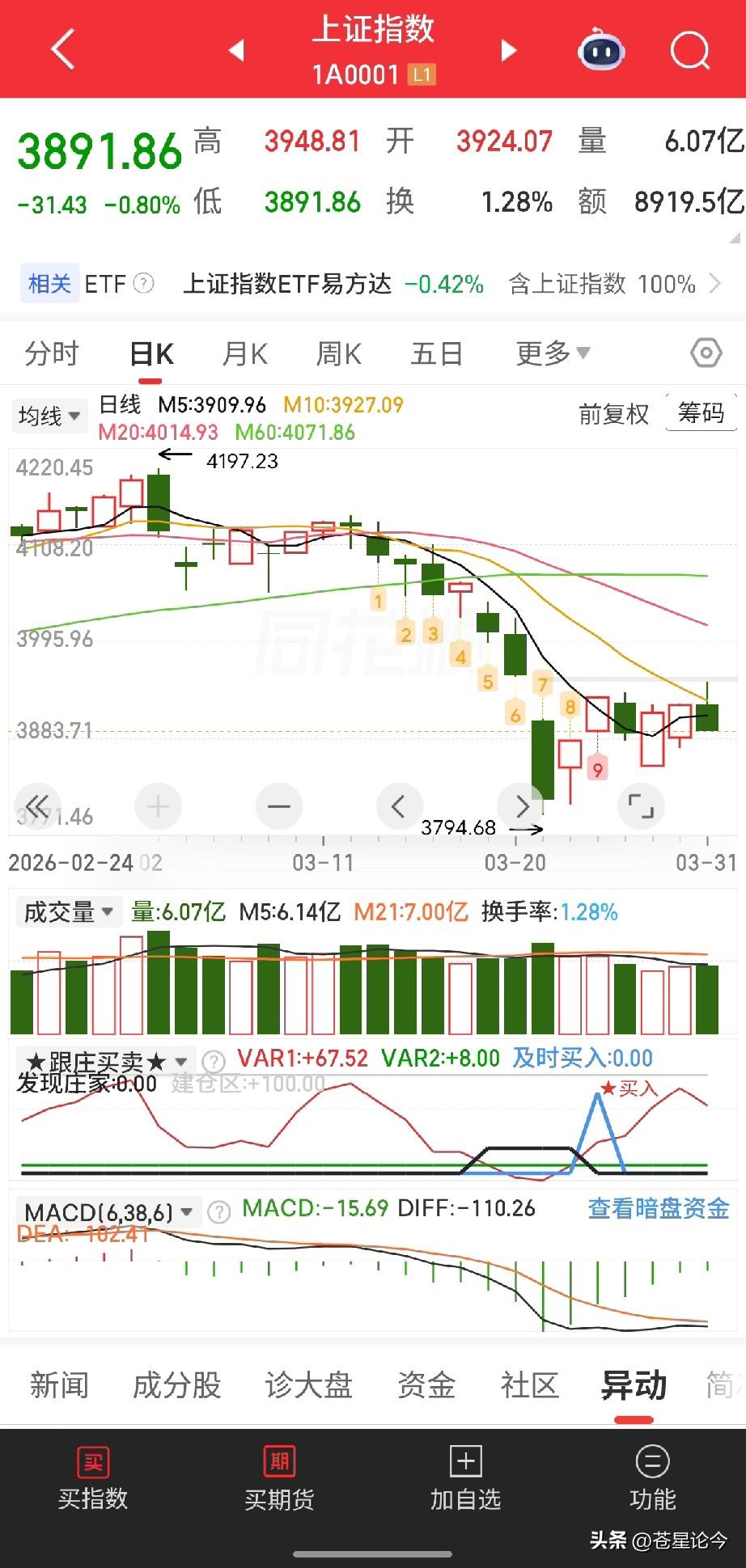 三月天，绿油油
3月绿盘家数情况：
3月2日：4282家
3月3日：4807家
