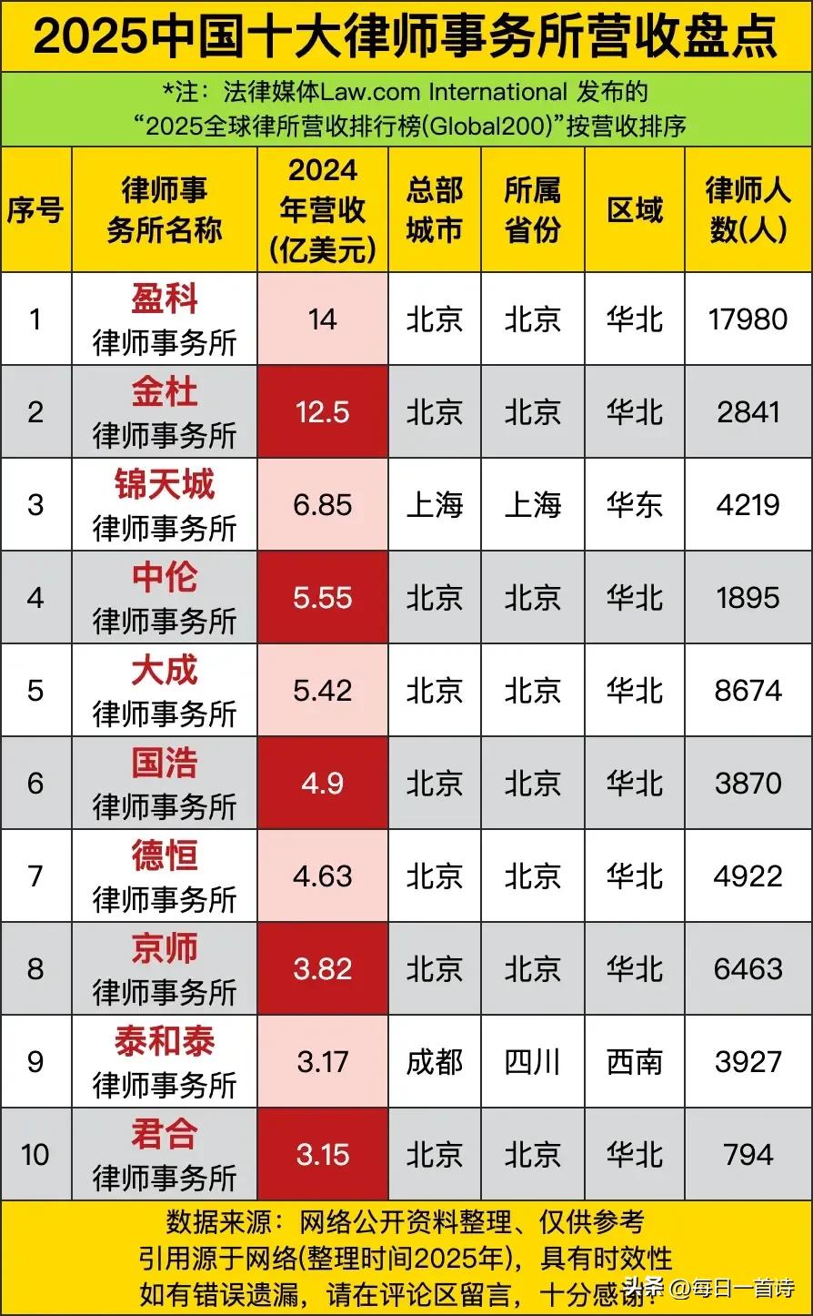 2025中国🇨🇳十大律所营收排名，盈科位列状元

盈科17980人，25年营