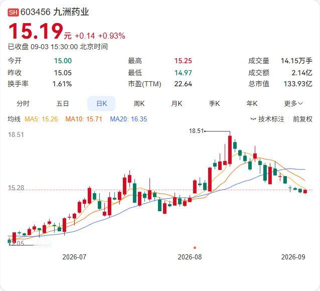 九洲药业又拿到一张新“入场券”。

9月3日，全资子公司九洲生物医药收到枸橼酸坦