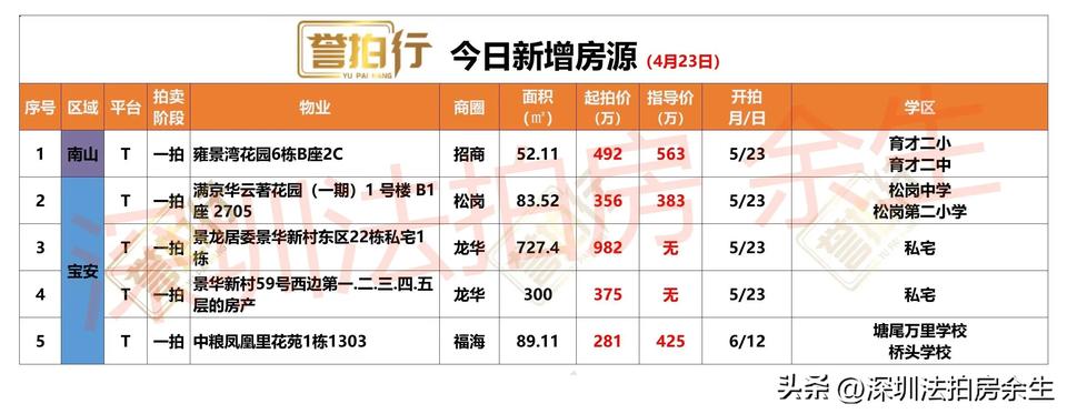 深圳法拍房：今日新增，都是好房啊……
1、今天新增5套，全部都是一拍
2、蛇口雍