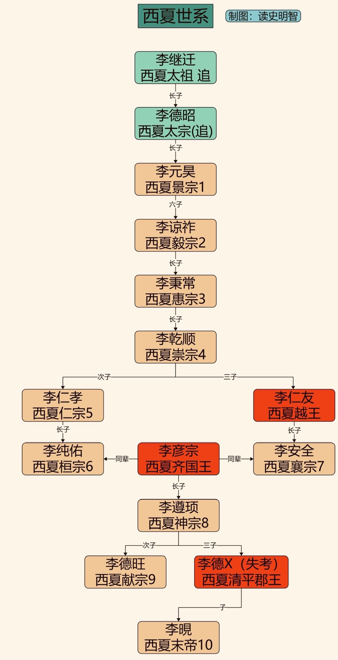 西夏世系——高清版。一图看懂西夏世系