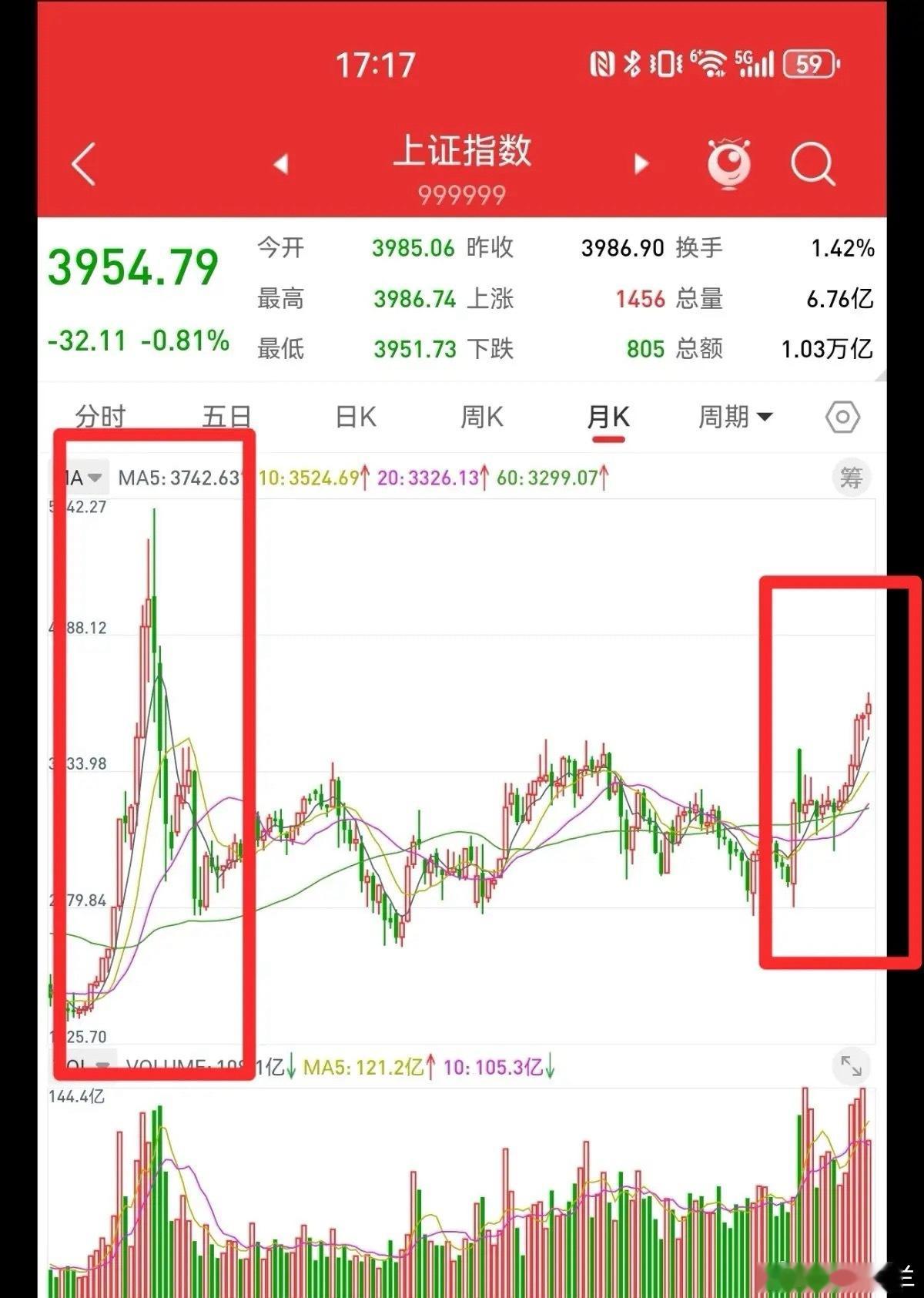 三大指数大幅下跌，4000点得而复失。十一月的行情，是涨还是跌。首先明确观点，十