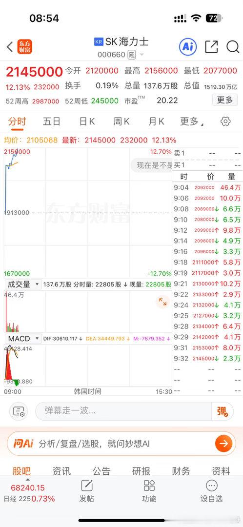 韩国KOSPI指数涨幅扩大至7%。SK海力士涨超12%，三星电子涨逾7%。 