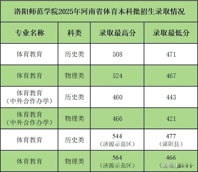 洛阳师范学院本科体育系录取情况