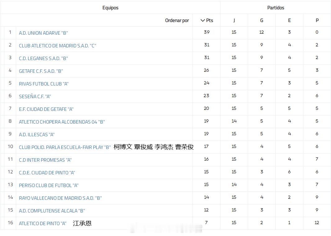 留洋-积分榜  西班牙马德里U16荣誉联赛(2)第2组 柯博文等联赛半程战罢，阿