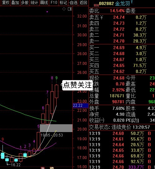 金龙羽 还是很强啊，每次低开 都能拉升起来，可惜昨天撤离了 