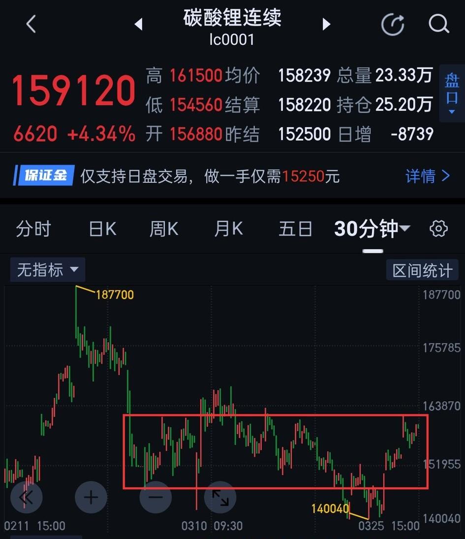 碳酸锂，短期走势略有疲态。                     碳酸锂今天并