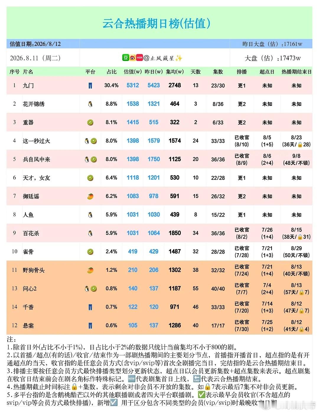 止风26年    8.11云合估值：九门 5312万保持第一，重器 次日1415