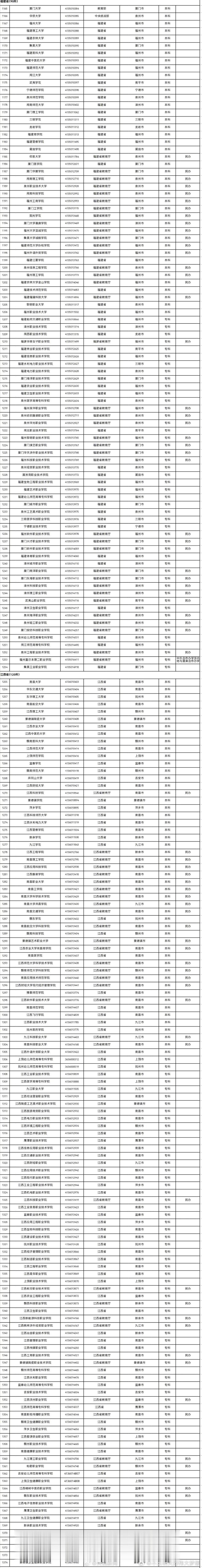 全国3196所高校全名单【超全！转给考生！报志愿有用！教育部发布2026高校最新