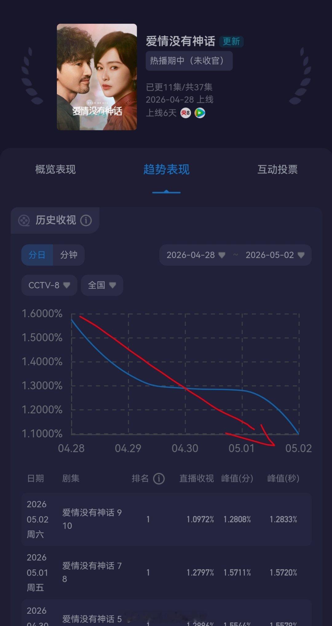 实在是太可怕了唐嫣《爱情没有神话》收视率即将破1，这是要在央八的历史上砸出一个巨