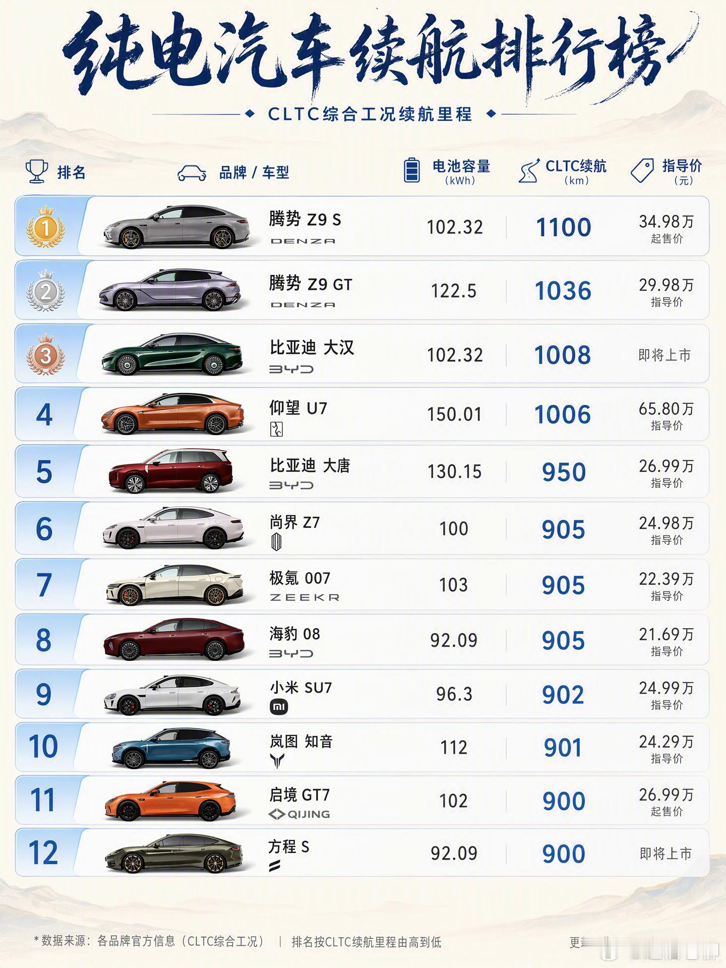纯电汽车续航排行榜，比亚迪系遥遥领先！再这么下去，尤其固态电池商用后，会不会赶超