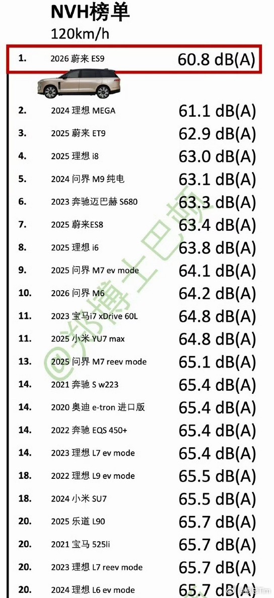 郑博士最新的 NVH 榜单上蔚来ES9 登顶了，这让我越来越期待八月的全新一代M
