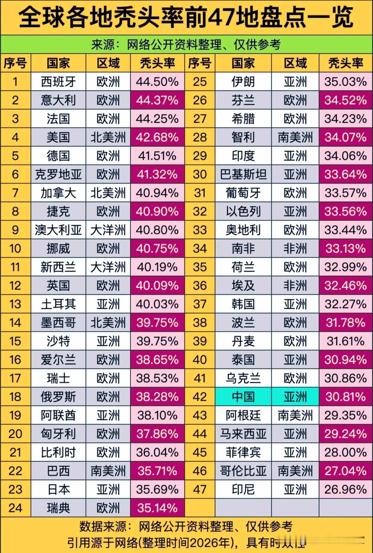 🔥全球秃头率地图出炉！西班牙登顶，中国排42，这锅到底谁背？
 
谁能想到，秃