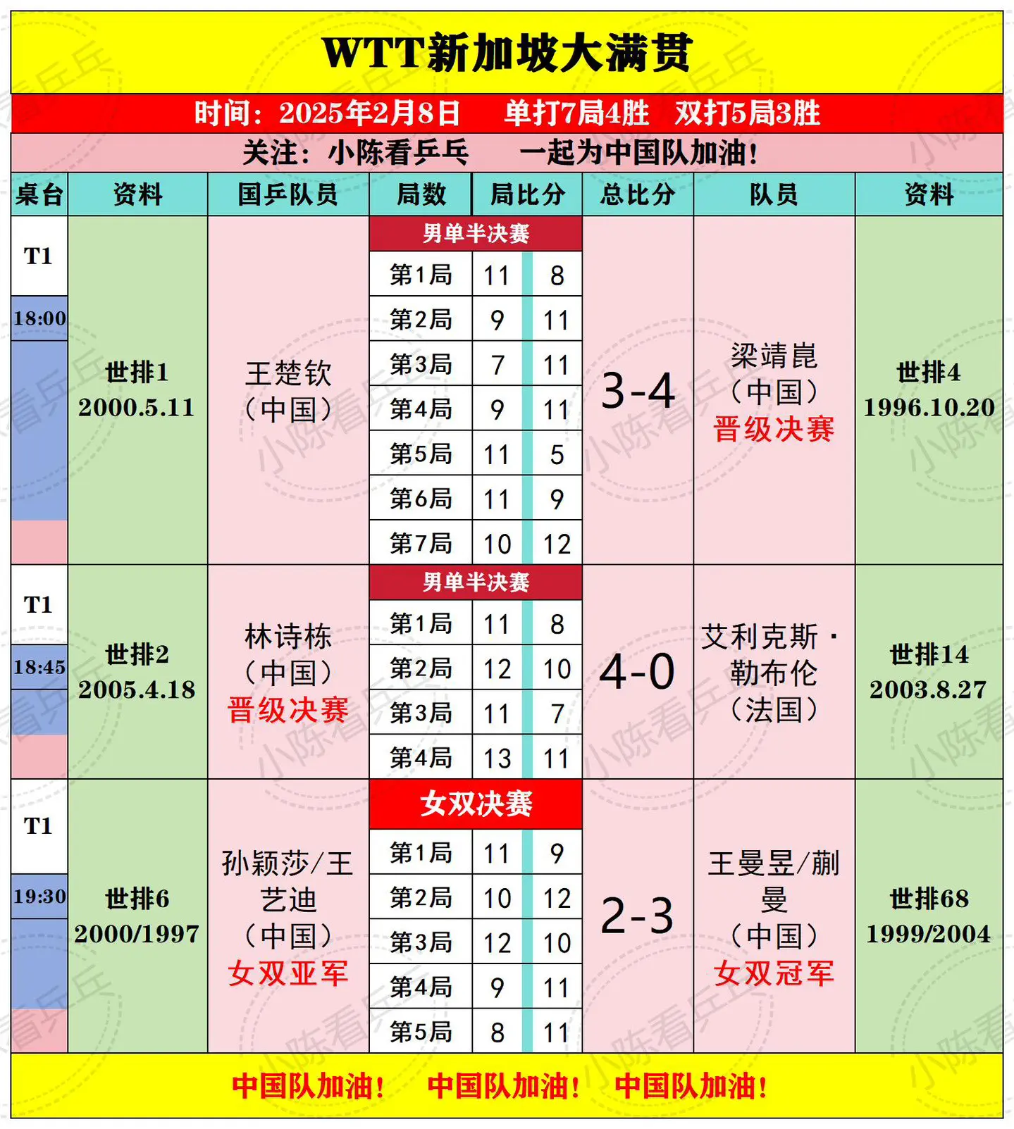 WTT新加坡大满贯2月8日下半场赛果。男单国乒内战梁靖崑4-3王楚钦晋...